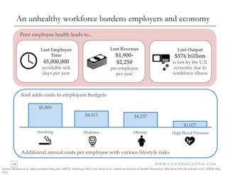 13 | @chasedave
AN UNHEALTHY WORKFORCE BURDENS EMPLOYERS AND ECONOMY
SMOKING
+ $5,800
Additional annual costs per employee...