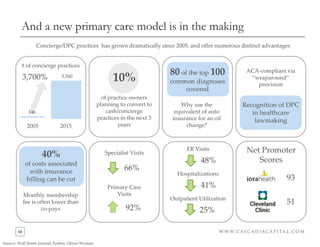 58 | @chasedave
AND A NEW PRIMARY CARE MODEL IS IN THE MAKING
> Concierge/DPC practices have grown dramatically since 2005...