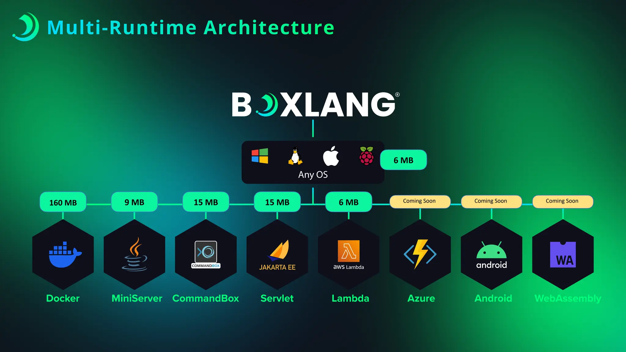 Multi-Runtime Architecture
Any OS
Docker MiniServer CommandBox Servlet Lambda Azure Android WebAssembly
Coming Soon Coming Soon Coming Soon
6 MB
9 MB 6 MB
15 MB
15 MB
160 MB
 