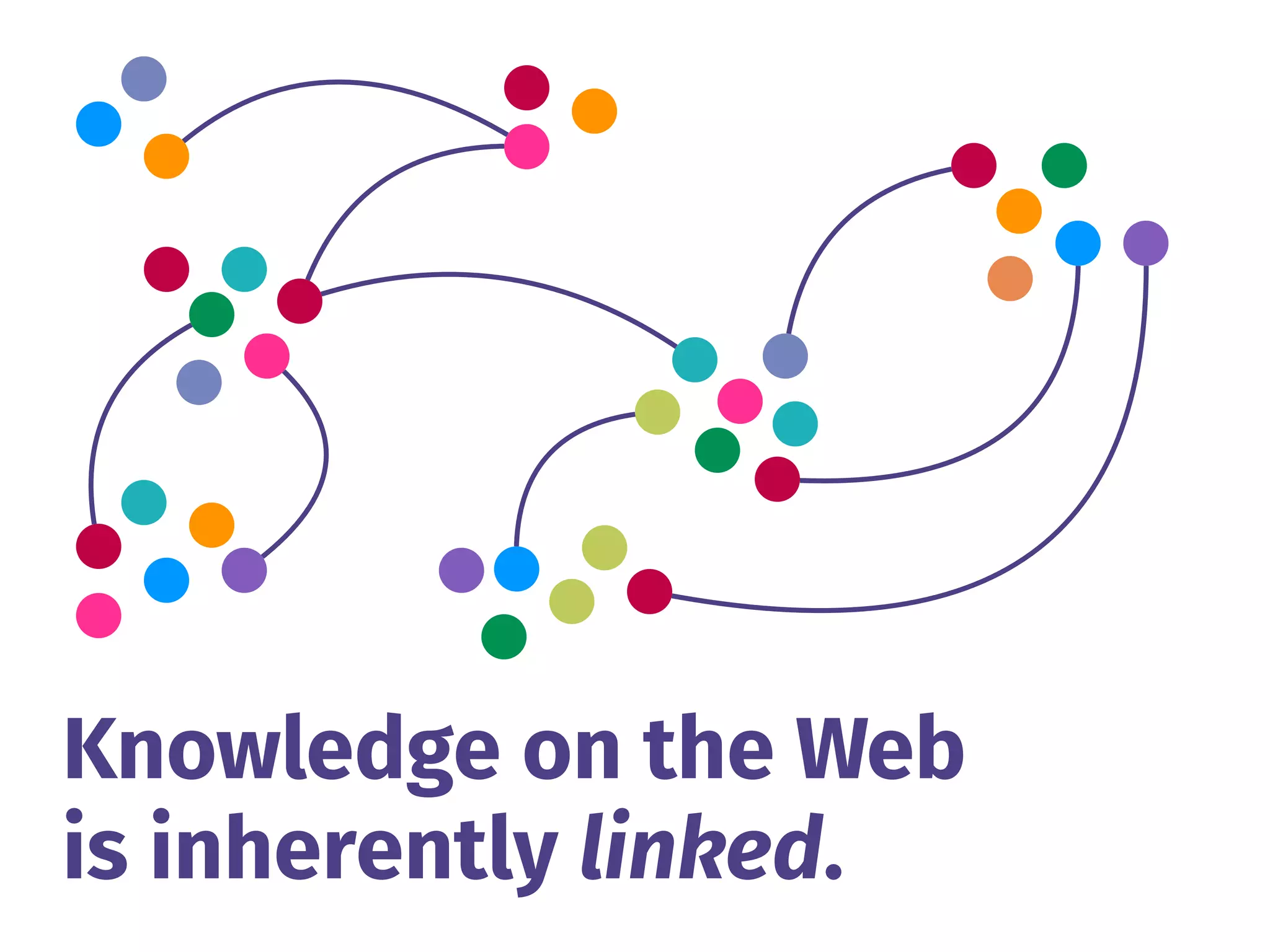 Knowledge on the Web 
is inherently linked.
 