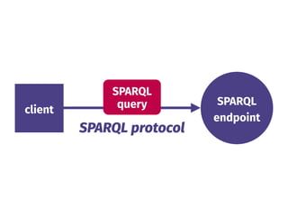 client
SPARQL 
endpoint
SPARQL protocol
SPARQL 
query
 