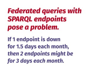 If 1 endpoint is down 
for 1.5 days each month,
then 2 endpoints might be 
for 3 days each month.
Federated queries with 
SPARQL endpoints 
pose a problem.
 