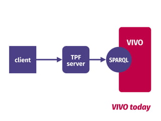VIVO
 
 
 
client SPARQL
VIVO today
TPF 
server
 