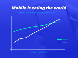 Mobile is eating the world
desktop
mobile
TOTAL USER-BASE
Mobile trafﬁc overtook desktop in 2014
 
