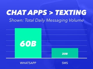 CHAT APPS > TEXTING
Shown: Total Daily Messaging Volume
WHATSAPP + MESSENGER SMS
60B
20B
 