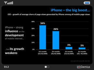 iPhone – the big boost…
  CEE – growth of average share of page views generated by iPhone by type all mobile per month)
                                         Global mobile data traffic among (tetabyte page views


                            40%
                                       34%
iPhone – strong             30%
                                                      26%
influence on the
development                 20%
of mobile internet…
                            10%
                                                                     3%                            3%
  its growth
…but                         0%
                                     ∆ 6 months     ∆ 6 months     ∆ 6 months               ∆ 6 months
weakens                             (1Q-2Q 2008)   (3Q-4Q 2008)   (1Q-2Q 2009)            (3Q - 4Q 2009)



                                                                          Source: gemiusTraffic (January 2008 – March 2010).




012
 