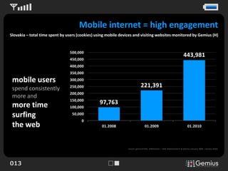 Mobile internet = high engagement
Slovakia – total time spent by users (cookies) using mobile devices and visiting websites monitored by Gemius (H)


                                500,000
                                                                                                                         443,981
                                450,000
                                400,000
                                350,000
 mobile users                   300,000

 spend consistently             250,000                                     221,391
                                200,000
 more and
                                150,000
 more time                                      97,763
                                100,000

 surfing                         50,000
                                      0
 the web                                         01.2008                         01.2009                                     01.2010




                                                                Source: gemiusTraffic, AIMmonitor – AIM, Mediaresearch & Gemius (January 2008 – January 2010).




013
 