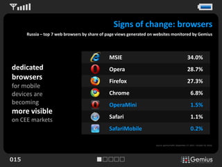 Signs of change: browsers
      Russia – top 7 web browsers by share of page views generated on websites monitored by Gemius




                                              MSIE                                                      34.0%
dedicated                                     Opera                                                     28.7%
browsers                                      Firefox                                                   27.3%
for mobile
devices are                                   Chrome                                                       6.8%
becoming                                      OperaMini                                                    1.5%
more visible
                                              Safari                                                       1.1%
on CEE markets
                                              SafariMobile                                                 0.2%

                                                                      Source: gemiusTraffic (September 27, 2010 – October 03, 2010).




015
 
