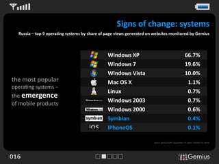 Signs of change: systems
  Russia – top 9 operating systems by share of page views generated on websites monitored by Gemius



                                               Windows XP                                               66.7%
                                               Windows 7                                                19.6%
                                               Windows Vista                                            10.0%
the most popular                               Mac OS X                                                  1.1%
operating systems –
                                               Linux                                                     0.7%
the emergence
                                               Windows 2003                                              0.7%
of mobile products
                                               Windows 2000                                              0.6%
                                               Symbian                                                   0.4%
                                               iPhoneOS                                                  0.1%

                                                                      Source: gemiusTraffic (September 27, 2010 – October 03, 2010).




016
 