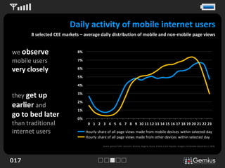 Daily activity of mobile internet users
       8 selected CEE markets – average daily distribution of mobile and non-mobile page views


we observe                  8%

mobile users                7%

very closely                6%

                            5%

                            4%

they get up                 3%

                            2%
earlier and
                            1%
go to bed later             0%
than traditional                  0 1 2 3 4 5 6 7 8 9 10 11 12 13 14 15 16 17 18 19 20 21 22 23

internet users                   Hourly share of all page views made from mobile devices within selected day
                                 Hourly share of all page views made from other devices within selected day

                                           Source: gemiusTraffic: Denmark, Slovenia, Bulgaria, Russia, Poland, Czech Republic, Hungary and Slovakia (December 2, 2009).




017
 