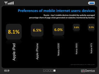 Preferences of mobile internet users: devices
                                         Russia – top 5 mobile devices (models) by website-averaged
                         percentage share of page views generated on websites monitored by Gemius



                                                                              3.6%                                  3.5%
                             6.5%                    6.0%
  8.1%



                                                         Nokia 6300




                                                                                                                        Nokia N73
                                Apple iPhone




                                                                                   Nokia 5800
      Apple iPad




                                                                       Source: gemiusTraffic (October 04, 2010 – October 10, 2010).




019
 