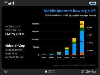 Mobile internet: how big is it?
                   Global mobile data traffic by type (tetabyte per month)


                                                                                              19%
mobile data
                                                                                              10%
traffic to rise
66x by 2013E
                                                                                              64%

video driving
a rapid growth
in mobile                                                                                      7%
internet traffic

                                                              Source: Morgan Stanley, „The Mobile Internet Report” (December 2009).
                           Data provider: Cisco, „Visual Networking Index – Mobile Data Traffic Forecast, 2008-2013” (February 2009).




07
 