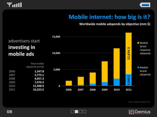 Mobile internet: how big is it?
                                             Worldwide mobile adspends by objective (mm $)


                            15,000
advertisers start                                                                              Mobile
investing in                                                                                   direct




                                                                           12,654.3
                                                                                               response
mobile ads                  10,000                                                             adspends


             Total mobile
         adspends (mm$)                                                                        Mobile
                             5,000
2006            1,547.8                                                                        brand
2007            2,773.1                                                                        adspends




                                                                           3,569.2
2008            4,057.3
2009            7,470.3
2010           11,448.9         0
2011           16,223.5              2006   2007   2008    2009   2010    2011



                                                                              Source: eMarketer (October 2007).




08
 