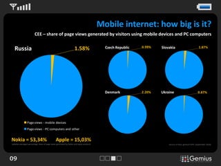 Mobile internet: how big is it?
                        CEE – share of page views generated by visitors using mobile devices and PC computers

                                                                                                           0.99%
  Russia                                                           1.58%                  Czech Republic           Slovakia                            1.87%




                                                                                          Denmark          2.20%   Ukraine                            0.87%




                Page views - mobile devices
                Page views - PC computers and other


Nokia = 53,34%                                 Apple = 15,03%
website-averaged percentage share of page views generated by Nokia and Apple products                                  Source of data: gemiusTraffic (September 2010).




09
 