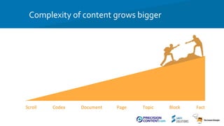Complexity of content grows bigger
Scroll Codex Document Topic Block FactPage
 