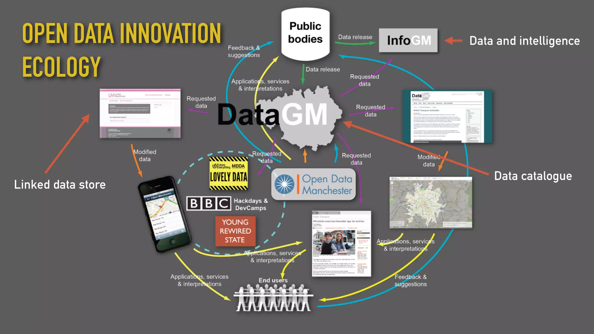 OPEN DATA INNOVATION
ECOLOGY
Data catalogue
Data and intelligence
Linked data store
 
