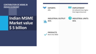 Indian MSME
Market value
$ 5 billion
EXPORTS
40%
INDUSTRIAL OUTPUT
45%
PRODUCTS
More than 8000
EMPLOYMENT
42 million(4 times higher
than large enterprise)
INDUSTRIAL UNITS:
95%
CONTRIBUTION OF MSME IN
INDIAN ECONOMY
 