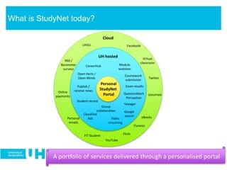 What is StudyNet today?
Module
websites
UH hosted
Cloud
Flickr
Virtual
classroom
Video
streaming
Google
search
CareerHub
Coursework
submission
QuestionMark
Perception
Voyager
Student record
FIT Student
Online
payments
NSS /
Barometer
surveys
Personal
emails
eBooks
eJournals
UHSU
Classified
Ads
Open Herts /
Open Minds
Group
collaboration
Publish /
receive news
YouTube
iTunesU
Facebook
Exam results
Twitter
A portfolio of services delivered through a personalised portal
Personal
StudyNet
Portal
