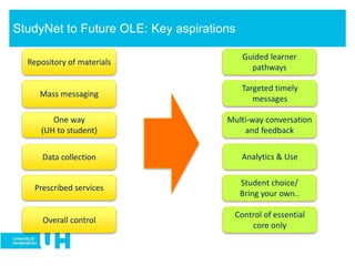 StudyNet to Future OLE: Key aspirations
Repository of materials
Overall control
Prescribed services
Mass messaging
One way
(UH to student)
Data collection
Guided learner
pathways
Targeted timely
messages
Multi-way conversation
and feedback
Analytics & Use
Student choice/
Bring your own..
Control of essential
core only