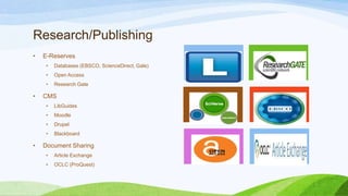 Research/Publishing
•

E-Reserves
•
•

Research Gate

CMS
•

LibGuides

•

Drupel

•

Group 4

Moodle

•

•

Group 1 Group 2

Open Access

•

•

Databases (EBSCO, ScienceDirect, Gale)

Blackboard

Document Sharing
•

Article Exchange

•

OCLC (ProQuest)

Group 6

 