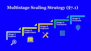 Multistage Scaling Strategy (§7.1)
Stage 1:
Explore
Stage 2:
Experiment
Stage 3:
Improve
Stage 4:
Transform
Stage 5:
Innovate
 