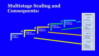 Multistage Scaling and
Consequents:
Stage 1:
Explore
Stage 2:
Experiment
Stage 3:
Improve
Stage 4:
Transform
Stage 5:
Innovate
 