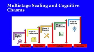 Multistage Scaling and Cognitive
Chasms
Hype / Reality
(H/R) Chasm
Pilot / Production
(P/P) Chasm
Technology / Business
(T/B) Chasm
Business / Societal
(B/S) Chasm
 