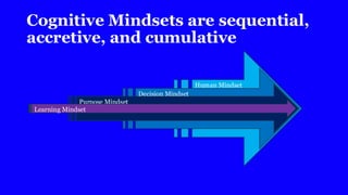 Human Mindset
Decision Mindset
Purpose Mindset
Cognitive Mindsets are sequential,
accretive, and cumulative
Learning Mindset
 