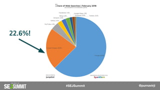 @PurnaVirji @PurnaVirji
22.6%!
#SEJSummit @purnavirji
 
