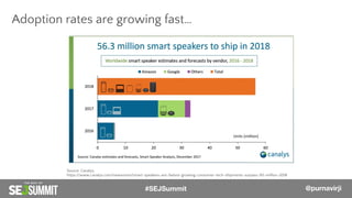Adoption rates are growing fast…
@PurnaVirji
Source: Canalys,
https://www.canalys.com/newsroom/smart-speakers-are-fastest-growing-consumer-tech-shipments-surpass-50-million-2018
#SEJSummit @purnavirji
 