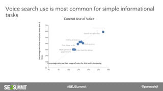 Find local business
Find things to do
Voice search use is most common for simple informational
tasks
Order food for deliver
Search for quick fact
Make personal
appointment
Look up price
Most simple
Most complex
Current Use of Voice
@PurnaVirji#SEJSummit @purnavirji
 