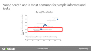 Find local business
Find things to do
Voice search use is most common for simple informational
tasks
Order food for deliver
Search for quick fact
Make personal
appointment
Look up price
Most simple
Most complex
Current Use of Voice
#SEJSummit @purnavirji
 