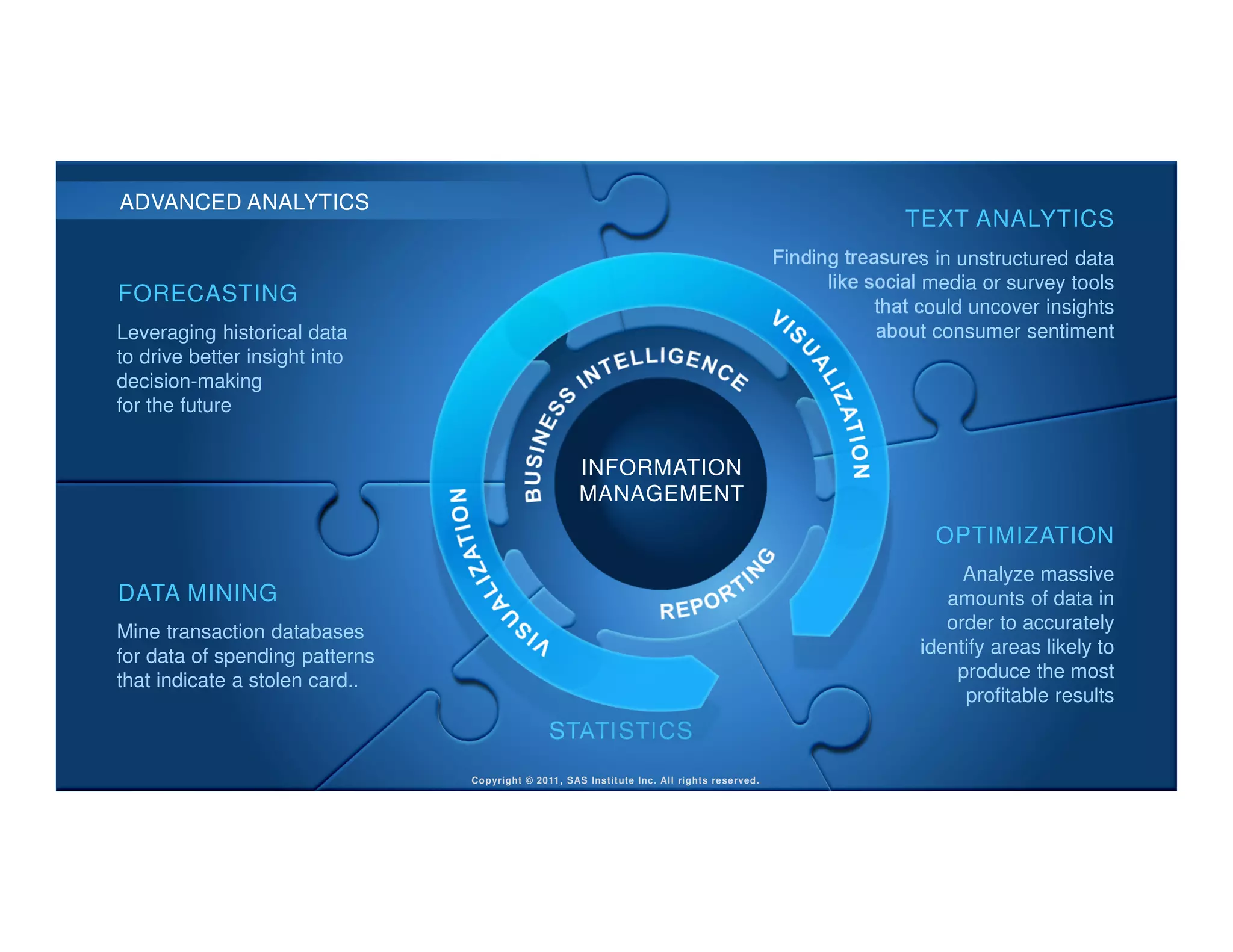 ADVANCED ANALYTICS
                                                                                                           TEXT ANALYTICS
                                                                                            Finding treasures in unstructured data
                                                                                                  like social media or survey tools
FORECASTING
                                                                                                        that could uncover insights
Leveraging historical data                                                                              about consumer sentiment
to drive better insight into
decision-making
for the future


                                                     INFORMATION
                                                     MANAGEMENT
                                                                                                              OPTIMIZATION
                                                                                                                 Analyze massive
DATA MINING                                                                                                    amounts of data in
Mine transaction databases                                                                                     order to accurately
for data of spending patterns                                                                               identify areas likely to
that indicate a stolen card..                                                                                   produce the most
                                                                                                                 profitable results
                                               STATISTICS
                                Copyright © 2011, SAS Institute Inc. All rights reserved.                                              10
 
