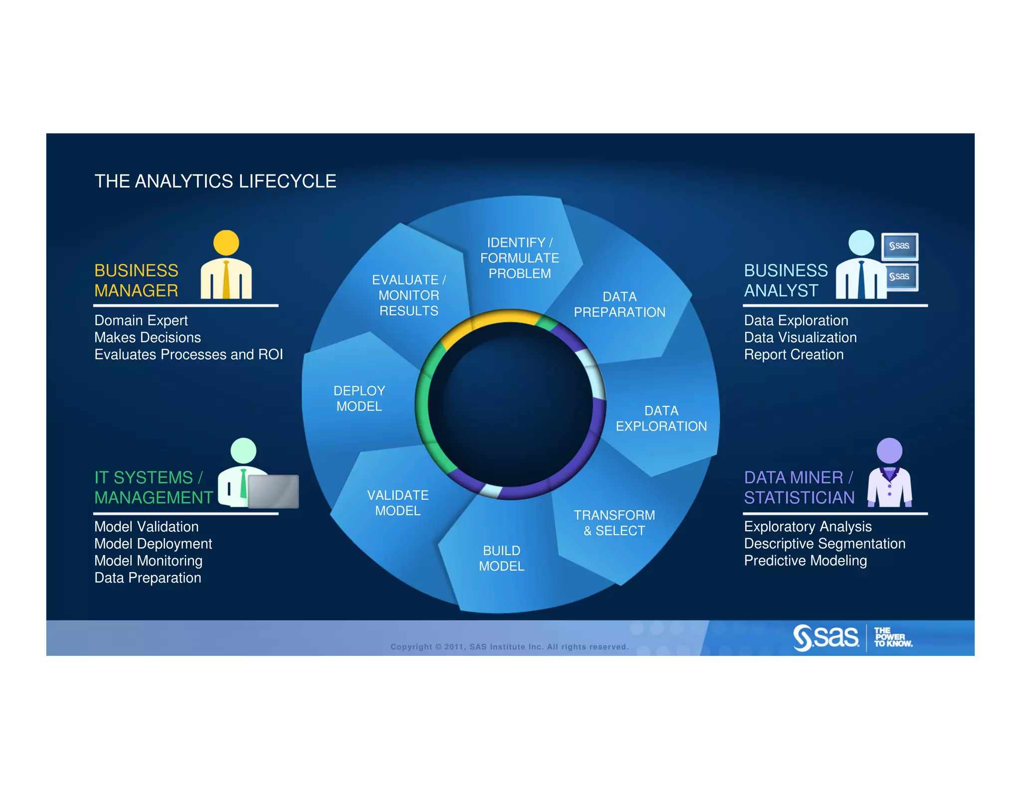 THE ANALYTICS LIFECYCLE


                                                             IDENTIFY /
                                                            FORMULATE
BUSINESS                          EVALUATE /                 PROBLEM                                      BUSINESS
MANAGER                            MONITOR                                           DATA                 ANALYST
                                   RESULTS                                        PREPARATION
Domain Expert                                                                                             Data Exploration
Makes Decisions                                                                                           Data Visualization
Evaluates Processes and ROI                                                                               Report Creation

                              DEPLOY
                              MODEL                                                            DATA
                                                                                            EXPLORATION



IT SYSTEMS /                                                                                              DATA MINER /
MANAGEMENT                       VALIDATE                                                                 STATISTICIAN
                                  MODEL                                           TRANSFORM
Model Validation                                                                   & SELECT               Exploratory Analysis
Model Deployment                                            BUILD
                                                                                                          Descriptive Segmentation
Model Monitoring                                            MODEL                                         Predictive Modeling
Data Preparation



                                       Copyright © 2011, SAS Institute Inc. All rights reserved.
 