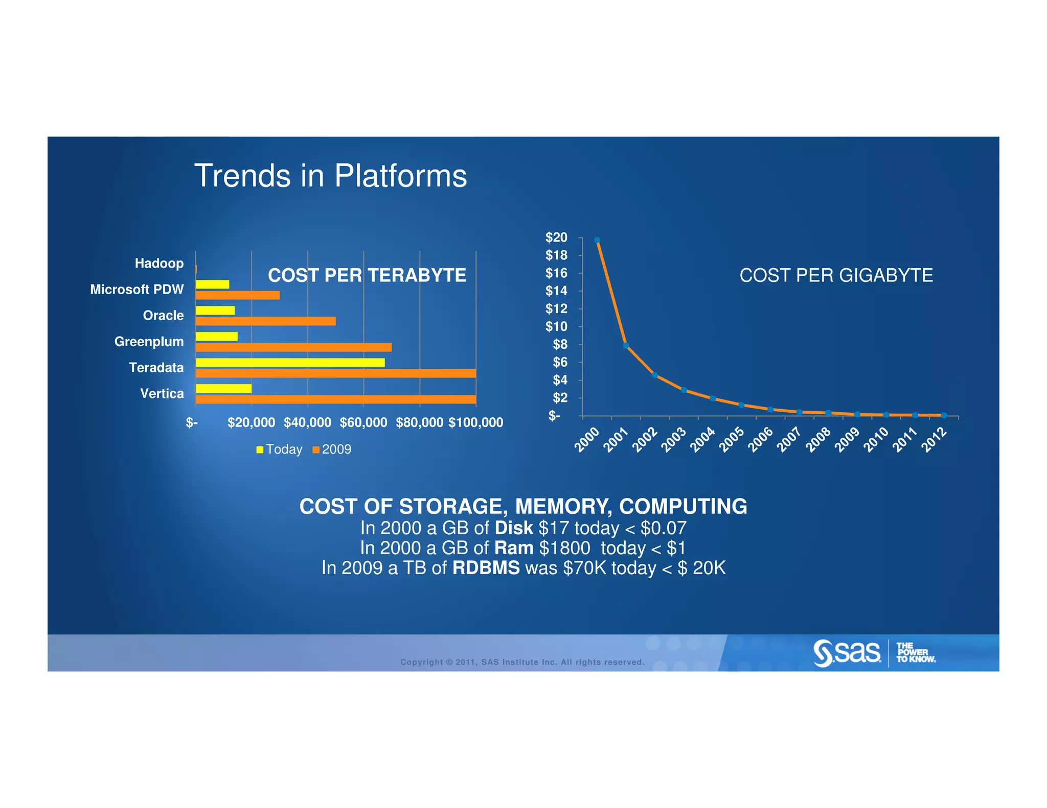 Trends in Platforms
                                                                               $20
                                                                               $18
      Hadoop
                          COST PER TERABYTE                                    $16                        COST PER GIGABYTE
Microsoft PDW                                                                  $14
                                                                               $12
       Oracle
                                                                               $10
   Greenplum                                                                    $8
     Teradata                                                                   $6
                                                                                $4
      Vertica                                                                   $2
                                                                               $-
                $-   $20,000 $40,000 $60,000 $80,000 $100,000

                          Today   2009



                               COST OF STORAGE, MEMORY, COMPUTING
                                       In 2000 a GB of Disk $17 today < $0.07
                                       In 2000 a GB of Ram $1800 today < $1
                                  In 2009 a TB of RDBMS was $70K today < $ 20K



                                              Copyright © 2011, SAS Institute Inc. All rights reserved.
 