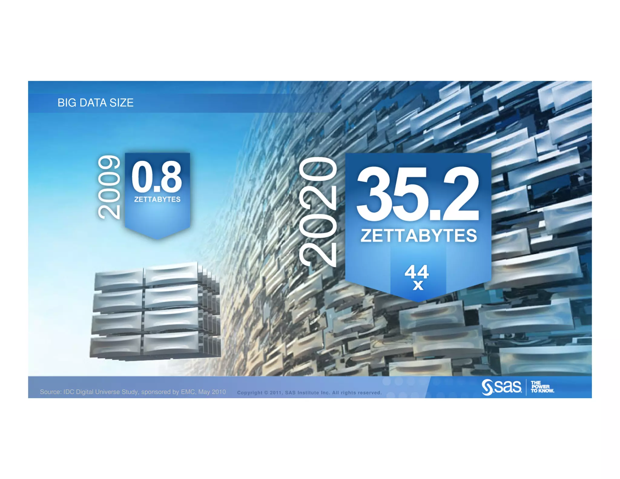BIG DATA SIZE




Source: IDC Digital Universe Study, sponsored by EMC, May 2010   Copyright © 2011, SAS Institute Inc. All rights reserved.
 