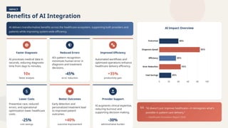 IMPACT
Benefits of AI Integration
AI delivers transformative benefits across the healthcare ecosystem, supporting both providers and
patients while improving system-wide efficiency.
Faster Diagnosis
AI processes medical data in
seconds, reducing diagnostic
time from days to minutes.
10x
faster analysis
Reduced Errors
AI's pattern recognition
minimizes human error in
diagnosis and treatment
decisions.
-45%
error reduction
Improved Efficiency
Automated workflows and
optimized operations enhance
healthcare delivery efficiency.
+35%
productivity gain
Lower Costs
Preventive care, reduced
errors, and operational
optimization lower healthcare
costs.
-25%
cost savings
Better Outcomes
Early detection and
personalized treatment lead
to improved patient
outcomes.
+40%
outcome improvement
Provider Support
AI augments clinical expertise,
reducing burnout and
supporting decision-making.
-30%
administrative burden
AI Impact Overview
"AI doesn't just improve healthcare—it reimagines what's
possible in patient care delivery."
— Healthcare Innovation Report 2026
 