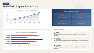 EVIDENCE
Real-World Impact & Statistics
AI Adoption in Healthcare (2020-2026)
Efficiency Improvements by Application
Key Performance Metrics
85%
Diagnostic Accuracy
-30%
Cost Reduction
+42%
Patient Satisfaction
-50%
Time to Diagnosis
Success Stories
Mayo
Clinic
AI-powered stroke detection reduced diagnosis time from 60 to 3
minutes
Google
DeepMind
AI detected 50+ eye diseases from scans with 94% accuracy matching
experts
Cleveland
Clinic
Predictive analytics reduced readmissions by 27% and saved $12M
annually
 
