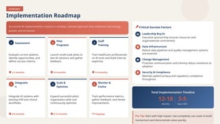 STRATEGY
Implementation Roadmap
Successful AI implementation requires a strategic, phased approach that addresses technology,
people, and processes.
1 Assessment
Evaluate current systems,
identify opportunities, and
define success metrics.
2-3 months
2
Pilot
Programs
Launch small-scale pilots to
test AI solutions and gather
feedback.
3-6 months
3
Staff
Training
Train healthcare professionals
on AI tools and build internal
expertise.
2-4 months
4
Integratio
n
Integrate AI systems with
existing EHR and clinical
workflows.
4-6 months
5
Scale &
Optimize
Expand successful pilots
organization-wide and
continuously optimize.
6-12 months
6
Monitor &
Evolve
Track performance metrics,
gather feedback, and iterate
improvements.
Ongoing
Critical Success Factors
Leadership Buy-In
Executive sponsorship ensures resources and
organizational commitment
Data Infrastructure
Robust data pipelines and quality management systems
are essential
Change Management
Proactive communication and training reduce resistance to
adoption
Security & Compliance
Maintain patient privacy and regulatory compliance
throughout
Total Implementation Timeline
12-18
Months
3-5
Years ROI
Pro Tip: Start with high-impact, low-complexity use cases to build
momentum and demonstrate value quickly.
 