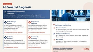 APPLICATION
AI-Powered Diagnosis
Revolutionizing Medical
Diagnosis
AI tools assist doctors in detecting conditions at earlier stages with
unprecedented accuracy, transforming how we identify and treat diseases.
Medical Image
Analysis
AI algorithms analyze X-rays, CT
scans, MRIs, and pathology slides to
detect abnormalities with
superhuman precision.
95% accuracy in tumor detection
Early Disease
Detection
Machine learning models identify
disease markers months or years
before symptoms appear, enabling
preventive intervention.
6-12 months earlier detection
Predictive
Analytics
AI systems analyze patient data to
predict disease risk, progression, and
treatment response before symptoms
manifest.
85% prediction accuracy
Automated
Screening
AI-powered systems conduct initial
screenings at scale, triaging patients
and flagging high-risk cases for
specialist review.
10x faster processing
Key Disease Applications
Cancer Detection
AI identifies breast, lung, and skin cancer from imaging with
dermatologist-level accuracy
Cardiovascular Disease
ECG analysis and cardiac imaging detect heart disease risk
factors early
Eye Disease
Retinal scans detect diabetic retinopathy and glaucoma
before vision loss
Diagnostic Accuracy Improvement
AI-assisted diagnosis vs. traditional
methods
+32%
 