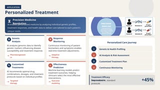 APPLICATION
Personalized Treatment
Precision Medicine
Revolution
AI enables personalized medicine by analyzing individual genetic profiles,
treatment responses, and health data to deliver care tailored to each patient's
unique needs.
Genetic
Analysis
AI analyzes genomic data to identify
genetic markers influencing disease
susceptibility and treatment response.
Pharmacogenomi
cs
Response
Monitoring
Continuous monitoring of patient
biomarkers and symptoms enables
real-time treatment adjustments.
Adaptive
therapy
Customized
Treatments
AI recommends optimal drug
combinations, dosages, and treatment
protocols based on individual profiles.
Targeted
therapy
Effectiveness
Prediction
Machine learning models predict
treatment outcomes, helping
clinicians select the most effective
interventions.
Outcome
modeling
Personalized Care Journey
1 Genetic & Health Profiling
2 AI Analysis & Risk Assessment
3 Customized Treatment Plan
4 Continuous Monitoring
Treatment Efficacy
Improvement
Personalized vs. standard
protocols
+45%
 