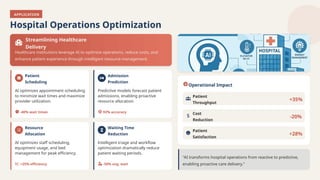 APPLICATION
Hospital Operations Optimization
Streamlining Healthcare
Delivery
Healthcare institutions leverage AI to optimize operations, reduce costs, and
enhance patient experience through intelligent resource management.
Patient
Scheduling
AI optimizes appointment scheduling
to minimize wait times and maximize
provider utilization.
-40% wait times
Admission
Prediction
Predictive models forecast patient
admissions, enabling proactive
resource allocation.
92% accuracy
Resource
Allocation
AI optimizes staff scheduling,
equipment usage, and bed
management for peak efficiency.
+25% efficiency
Waiting Time
Reduction
Intelligent triage and workflow
optimization dramatically reduce
patient waiting periods.
-50% avg. wait
Operational Impact
Patient
Throughput
+35%
Cost
Reduction
-20%
Patient
Satisfaction
+28%
"AI transforms hospital operations from reactive to predictive,
enabling proactive care delivery."
 