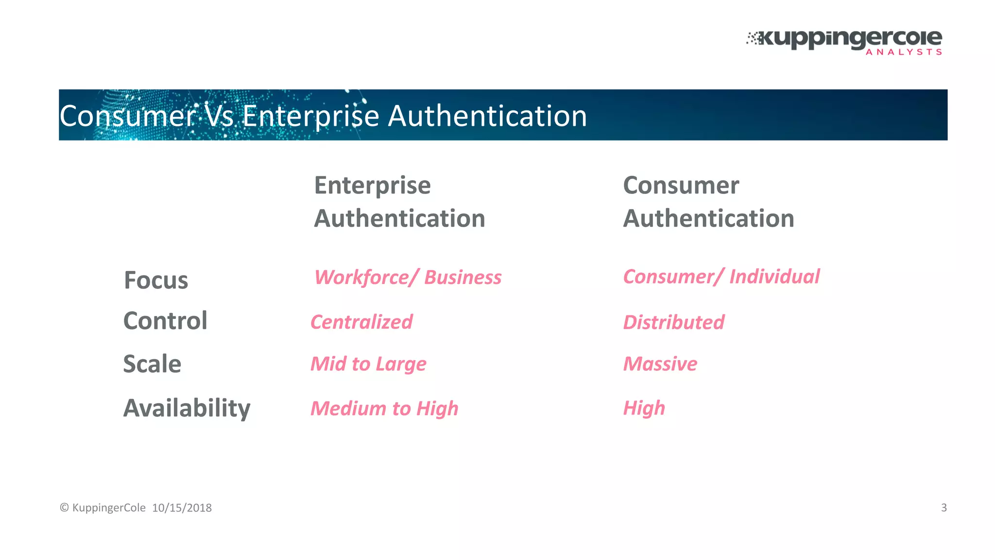 Consumer Vs Enterprise Authentication
10/15/2018© KuppingerCole 3
Consumer
Authentication
Enterprise
Authentication
Focus
Control
Scale
Workforce/ Business Consumer/ Individual
Centralized Distributed
MassiveMid to Large
Availability Medium to High High