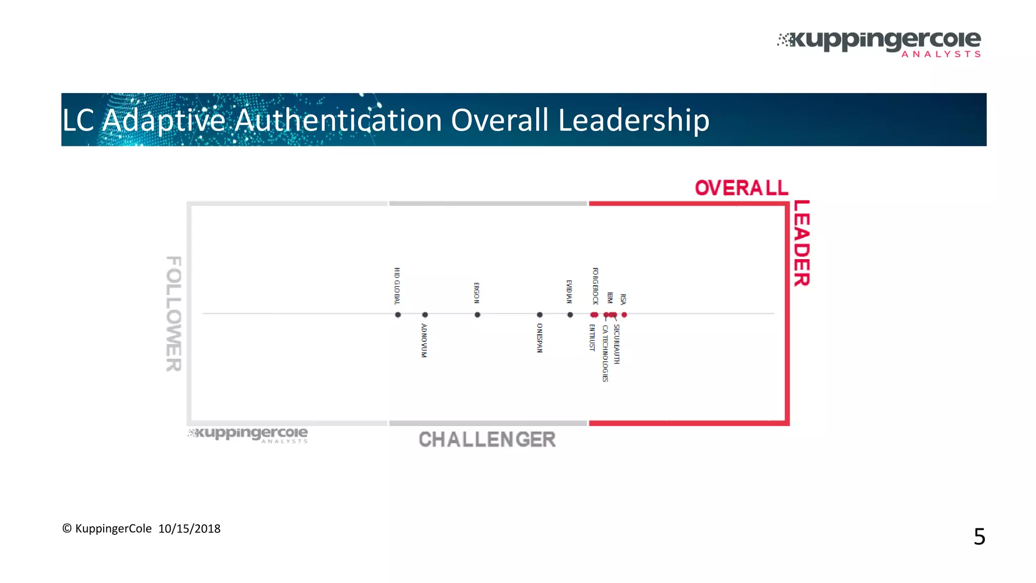 LC Adaptive Authentication Overall Leadership
10/15/2018© KuppingerCole
5
