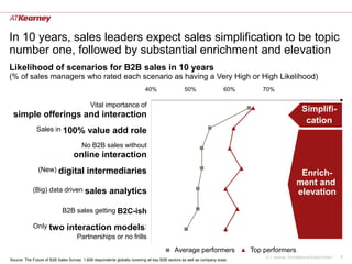 Beyond limits. The future of B2B Sales | PDF