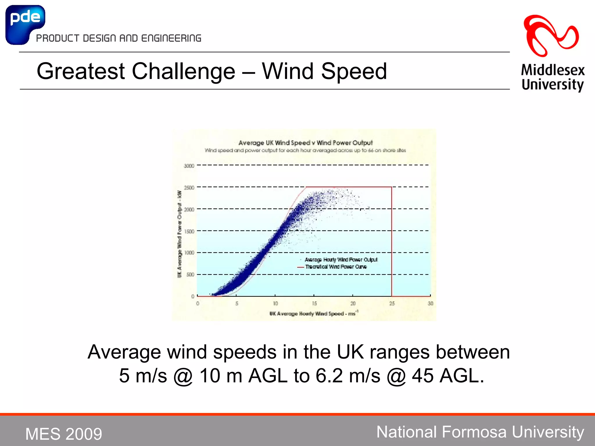 Greatest Challenge – Wind Speed  Average wind speeds in the UK ranges between  5 m/s @ 10 m AGL to 6.2 m/s @ 45 AGL. 