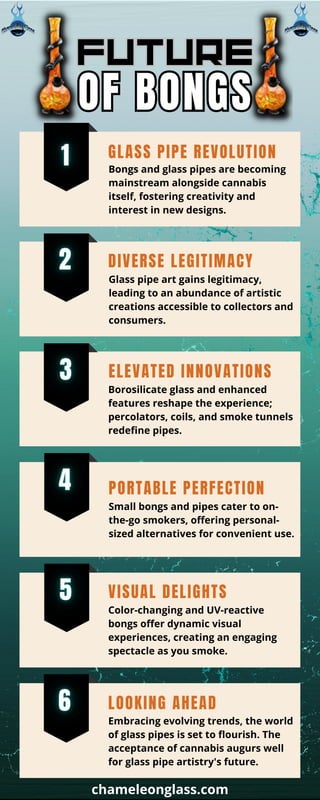 OF BONGS
OF BONGS
FUTURE
FUTURE
Borosilicate glass and enhanced
features reshape the experience;
percolators, coils, and smoke tunnels
redefine pipes.
chameleonglass.com
GLASS PIPE REVOLUTION
Bongs and glass pipes are becoming
mainstream alongside cannabis
itself, fostering creativity and
interest in new designs.
Glass pipe art gains legitimacy,
leading to an abundance of artistic
creations accessible to collectors and
consumers.
DIVERSE LEGITIMACY
ELEVATED INNOVATIONS
PORTABLE PERFECTION
Small bongs and pipes cater to on-
the-go smokers, offering personal-
sized alternatives for convenient use.
VISUAL DELIGHTS
Color-changing and UV-reactive
bongs offer dynamic visual
experiences, creating an engaging
spectacle as you smoke.
LOOKING AHEAD
Embracing evolving trends, the world
of glass pipes is set to flourish. The
acceptance of cannabis augurs well
for glass pipe artistry's future.
 
