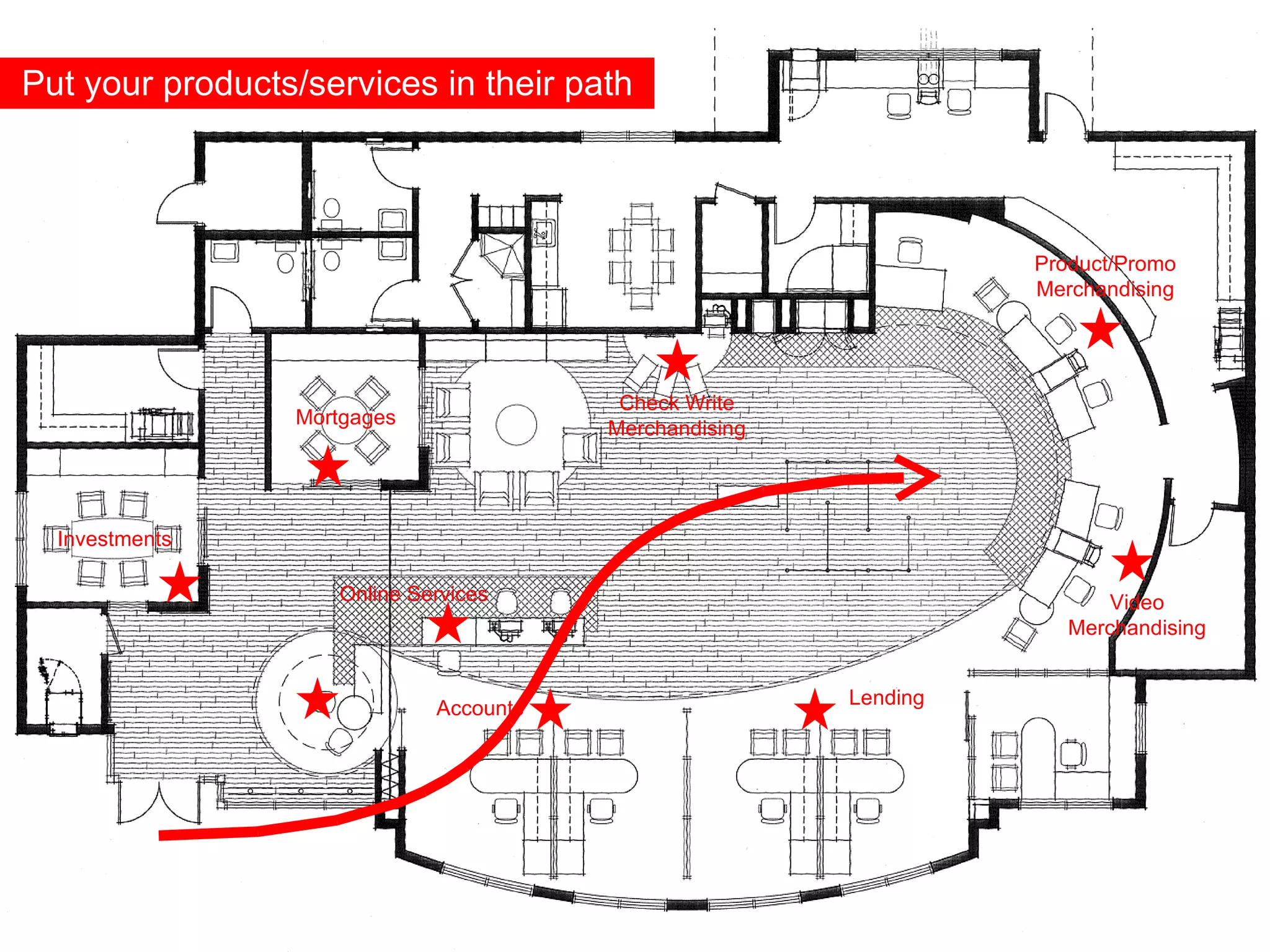 Put your products/services in their path Investments Mortgages Check Write Merchandising Product/Promo Merchandising Video Merchandising Lending Accounts Online Services 