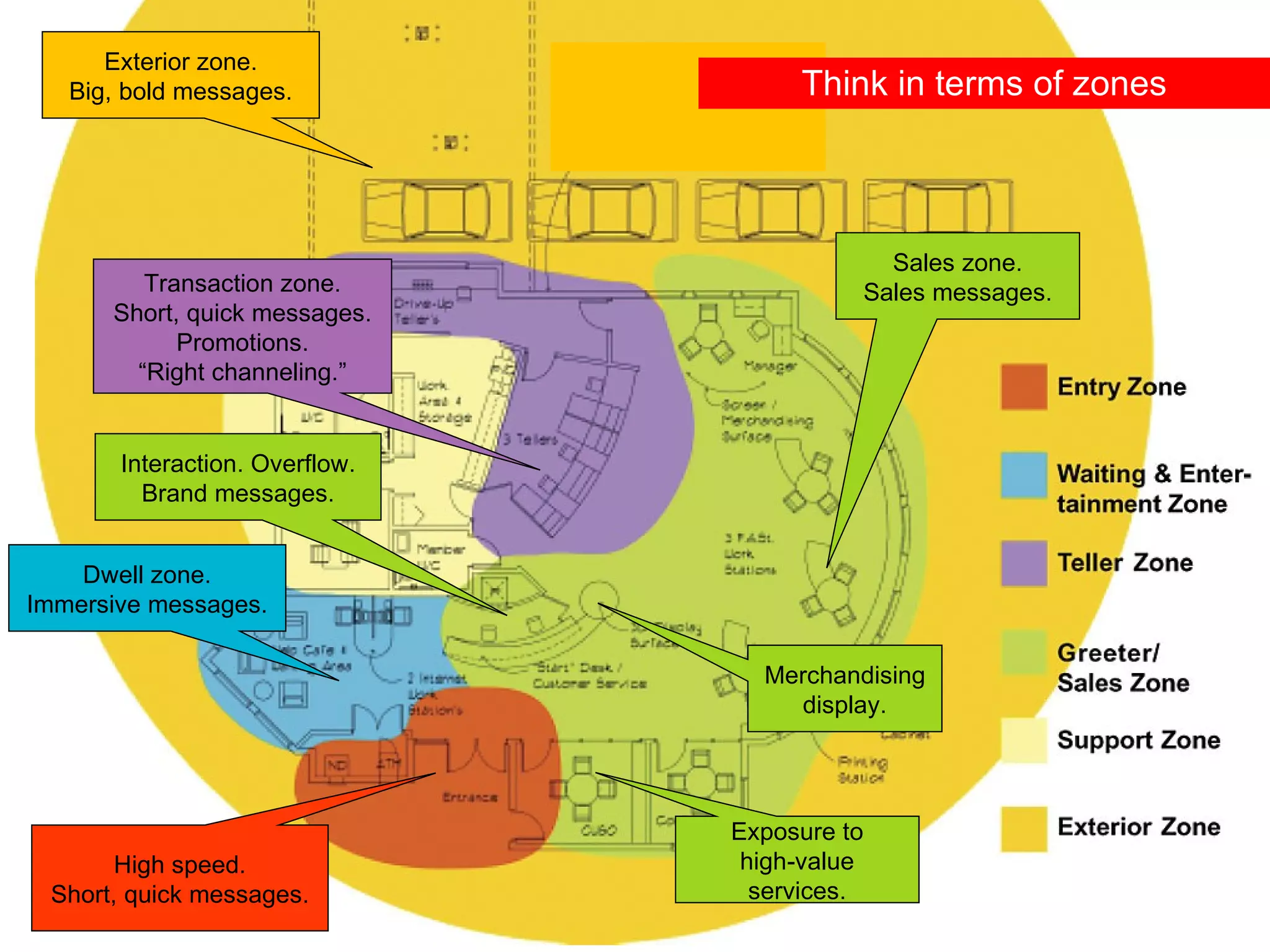 Think in terms of zones High speed. Short, quick messages. Interaction. Overflow. Brand messages. Sales zone. Sales messages. Exposure to high-value services. Merchandising display. Transaction zone. Short, quick messages. Promotions. “ Right channeling.” Dwell zone. Immersive messages. Exterior zone. Big, bold messages. 