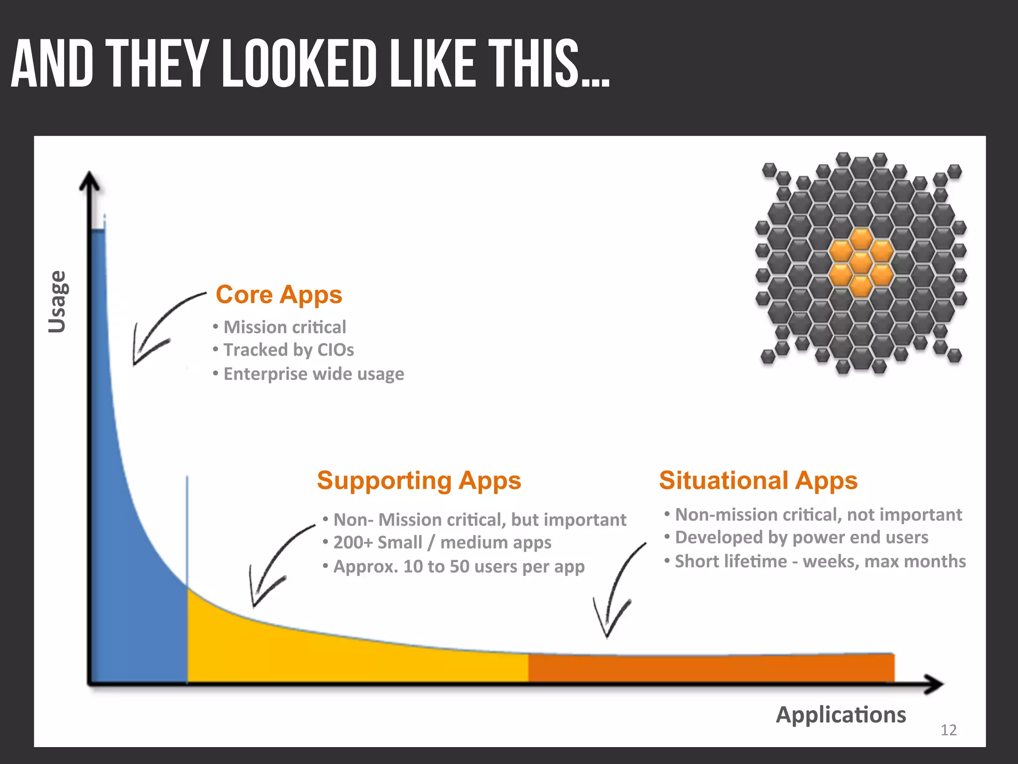 And they looked like this…
 Usage	
  




             Core Apps
             • 	
  Mission	
  cri-cal	
  
             • 	
  Tracked	
  by	
  CIOs	
  
             • 	
  Enterprise	
  wide	
  usage	
  




                                Supporting Apps                                                Situational Apps
                                 • 	
  Non-­‐	
  Mission	
  cri-cal,	
  but	
  important	
     • 	
  Non-­‐mission	
  cri-cal,	
  not	
  important	
  	
  
                                 • 	
  200+	
  Small	
  /	
  medium	
  apps	
                  • 	
  Developed	
  by	
  power	
  end	
  users	
  
                                 • 	
  Approx.	
  10	
  to	
  50	
  users	
  per	
  app	
      • 	
  Short	
  life-me	
  -­‐	
  weeks,	
  max	
  months	
  




                                                                                                                    Applica-ons	
  
                                                                                                                                                    12	
  
 